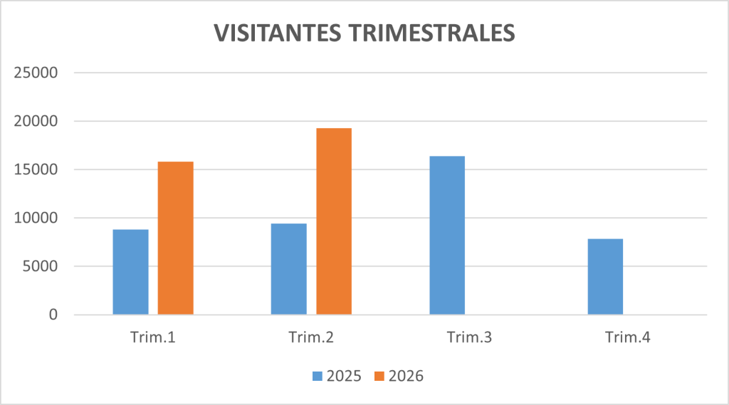 Visitantes Trimestrales