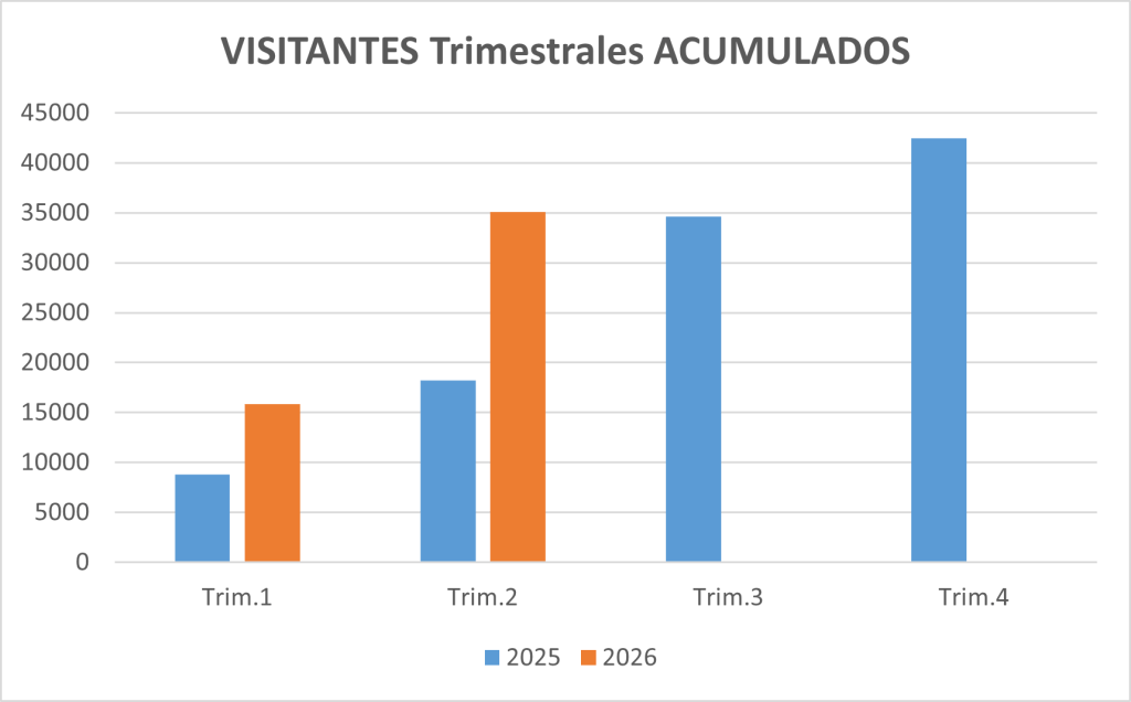 Visityantes Trimestrales Acumulados