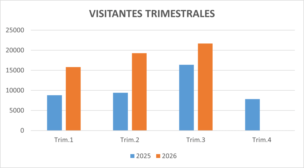 Visitantes Trimestre 3