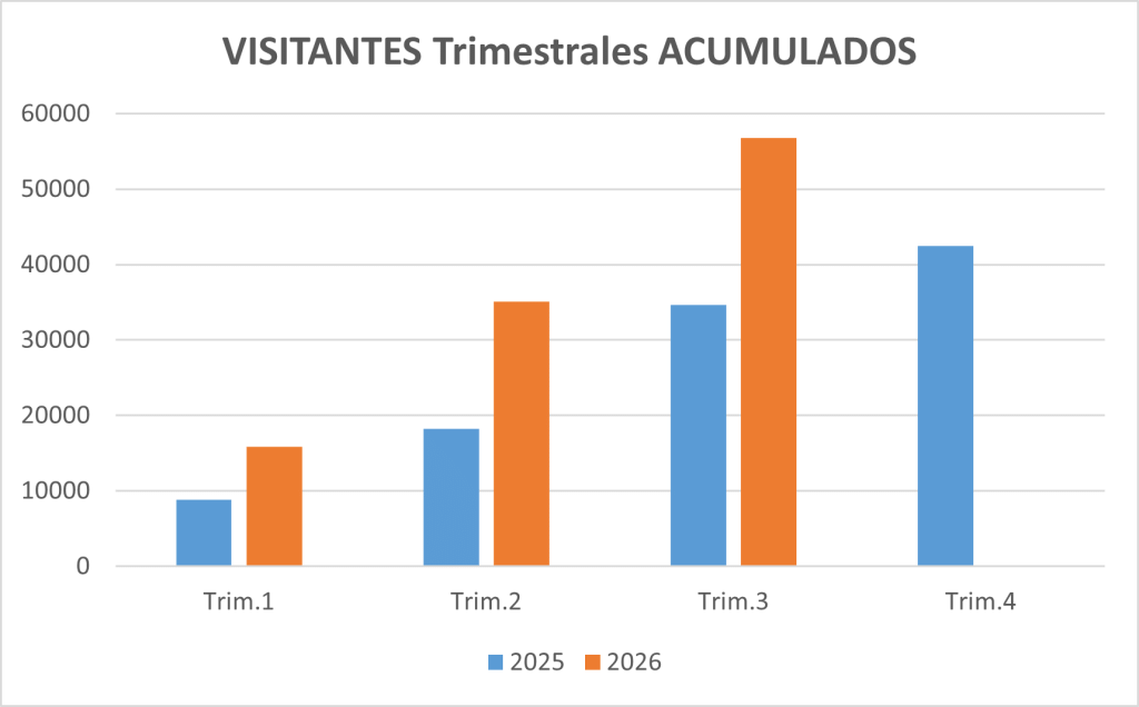 Visitantes Acumulados T3