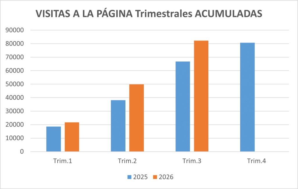 Visitas Acumuladas a la Página T3