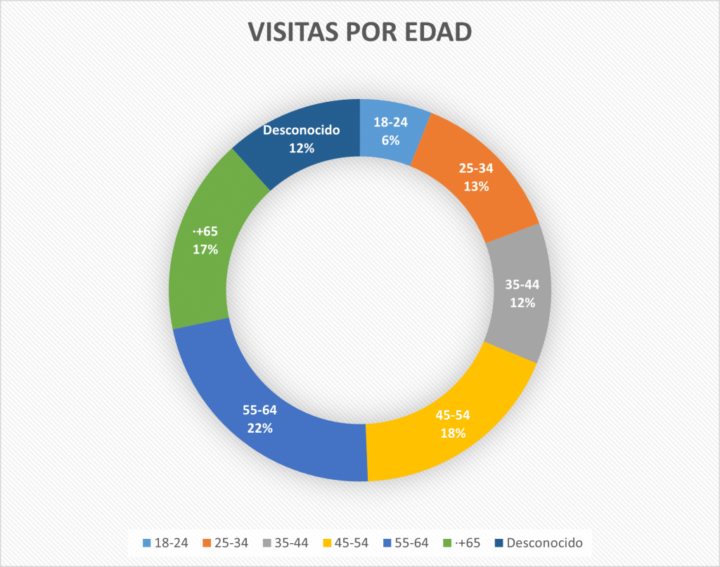 Visitas por Edad 2026