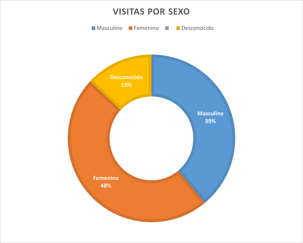 Visitas por Sexo 2026