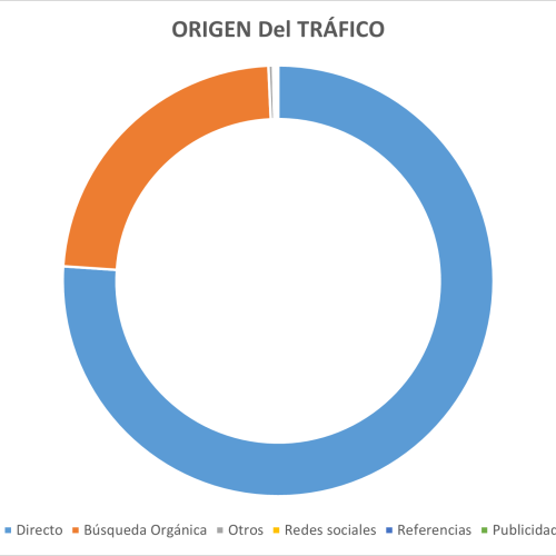 Origen del Tráfico