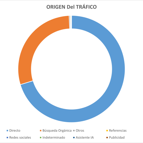 Origen Tráfico 2026